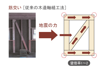 従来の木造軸組工法