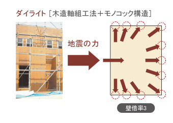 モノコック構造